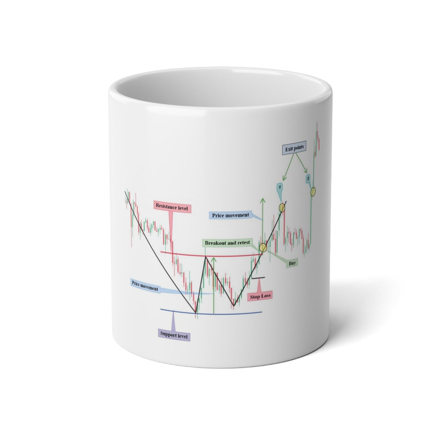 20oz Jumbo Coffee Mug - Double Bottom with entry - Trading Chart Design - Perfect for Day Traders