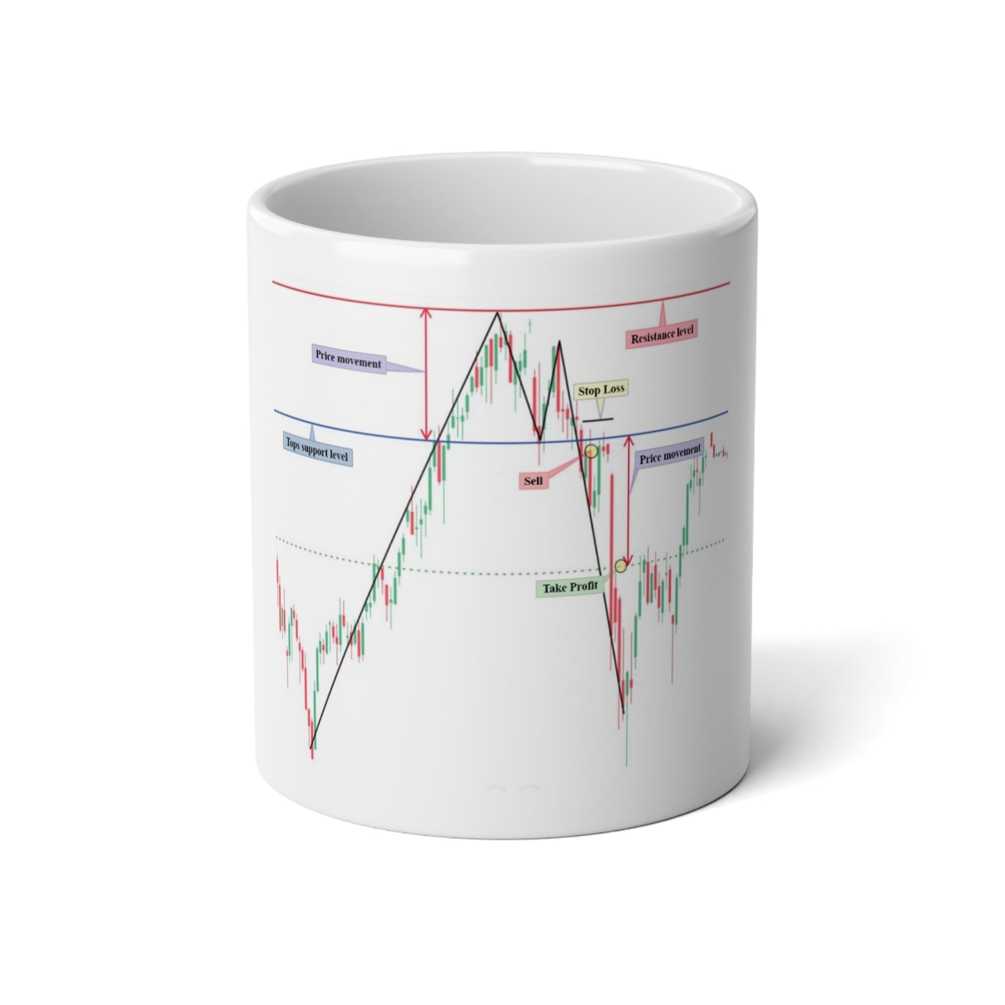 20oz Jumbo Coffee Mug - Double Top with entry - Trading Chart Design - Perfect for Day Traders