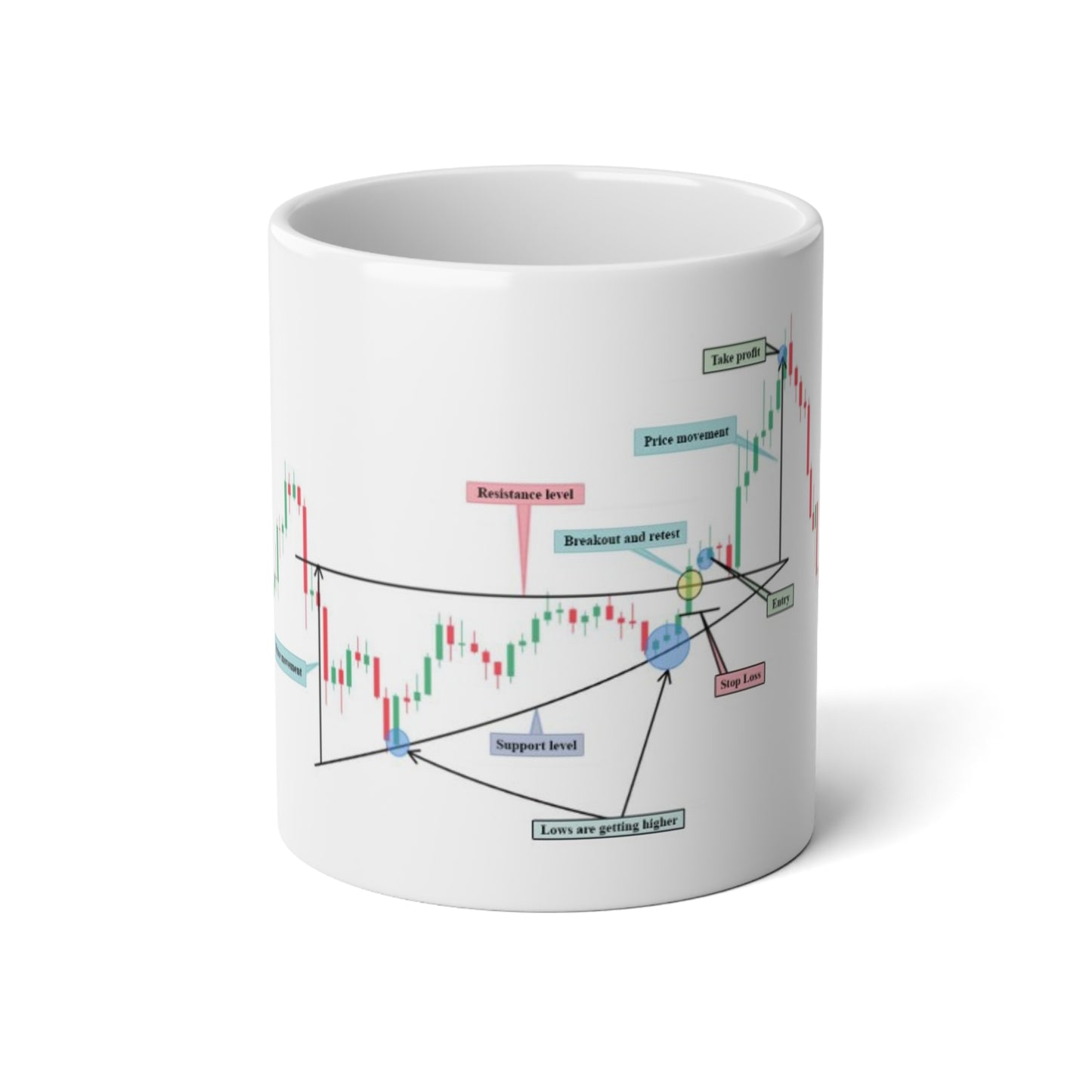 20oz Jumbo Coffee Mug - ascending triangle with entry - Trading Chart Design - Perfect for Day Traders