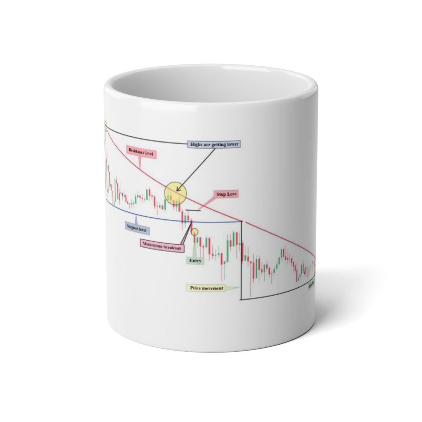 20oz Jumbo Coffee Mug - Descending triangle with entry - Trading Chart Design - Perfect for Day Traders